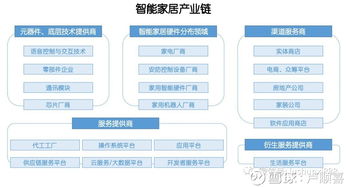 智能家居 產(chǎn)業(yè)鏈與智能控制系統(tǒng)集成核心要點解析