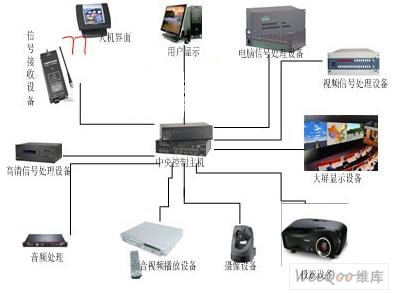 中央控制系統在系統集成技術中的具體應用