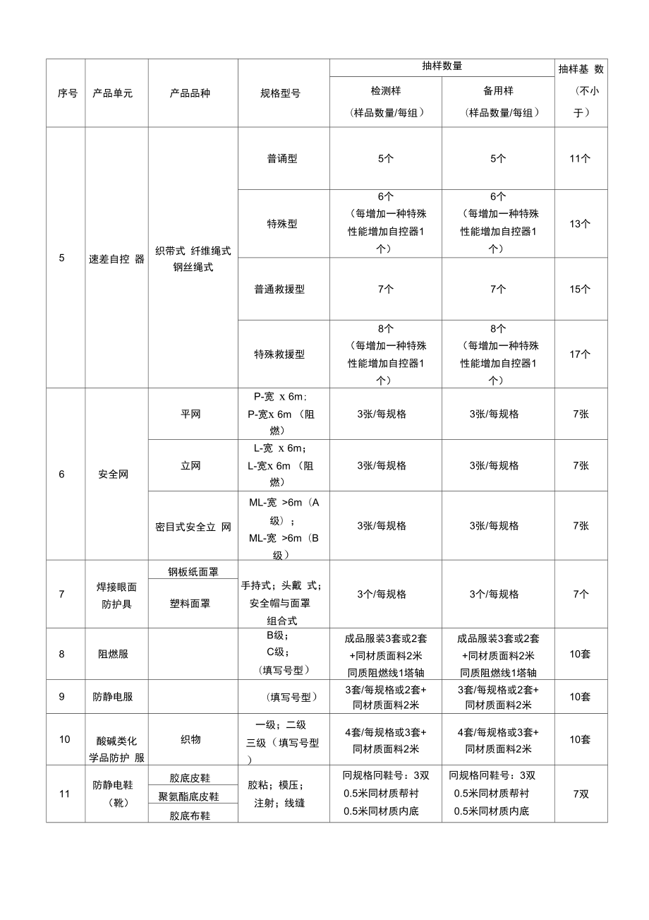 2021年天津市特種勞動防護用品質(zhì)量監(jiān)督抽查與銷售合規(guī)管理分析